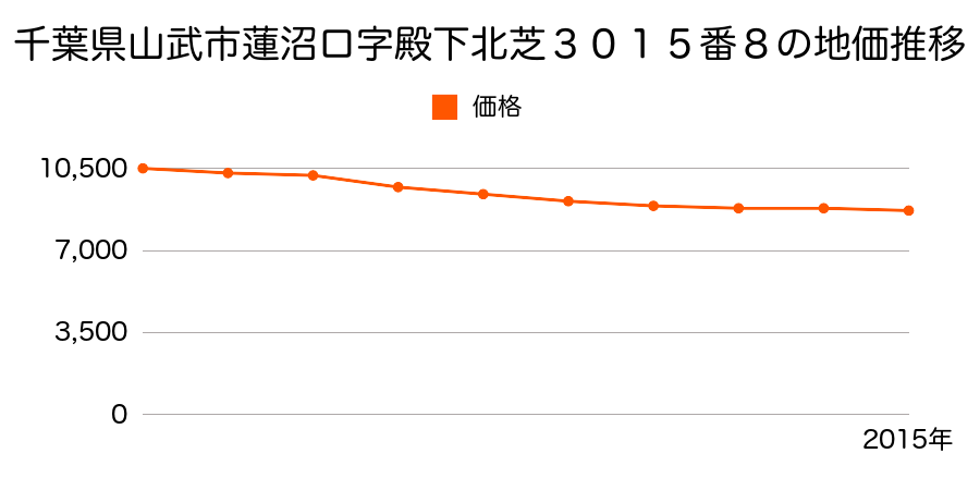 千葉県山武市蓮沼ロ字殿下北芝３０１５番８の地価推移のグラフ