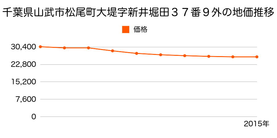 千葉県山武市松尾町大堤字新井堀田３７番９外の地価推移のグラフ