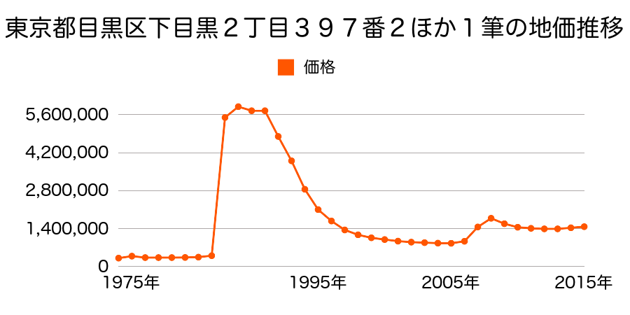 東京都目黒区青葉台１丁目１３００番１の地価推移のグラフ
