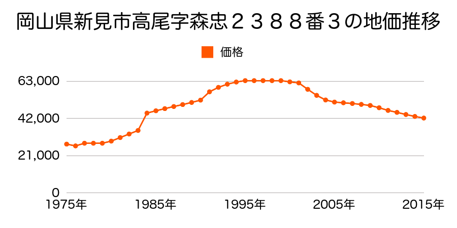 岡山県新見市高尾字新田２４０８番５の地価推移のグラフ