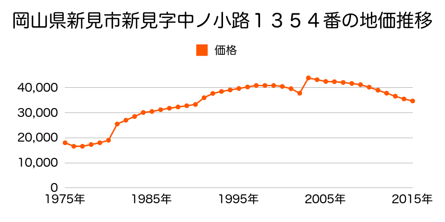 岡山県新見市新見字田井原６９５番９の地価推移のグラフ