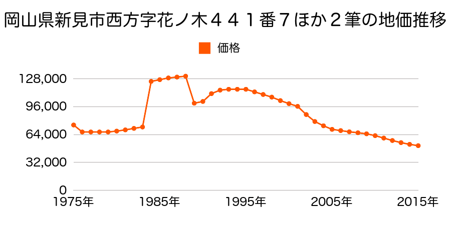 岡山県新見市高尾２４８０番１３の地価推移のグラフ