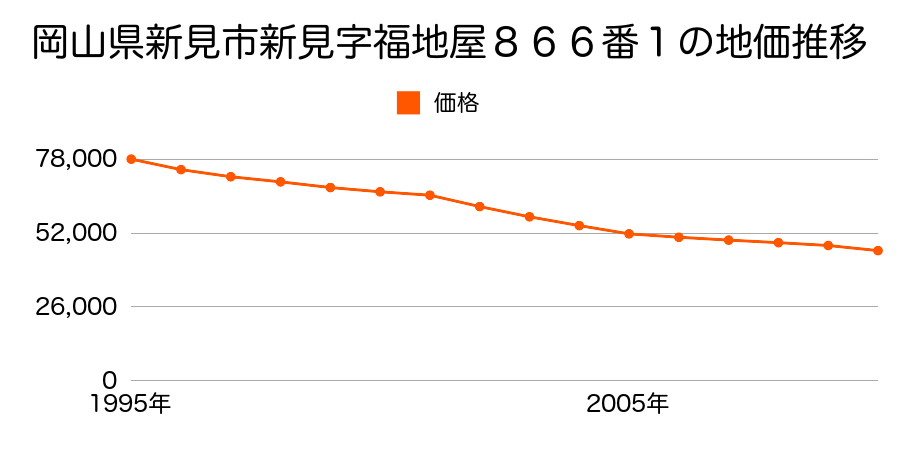 岡山県新見市新見字福地屋８６６番１の地価推移のグラフ