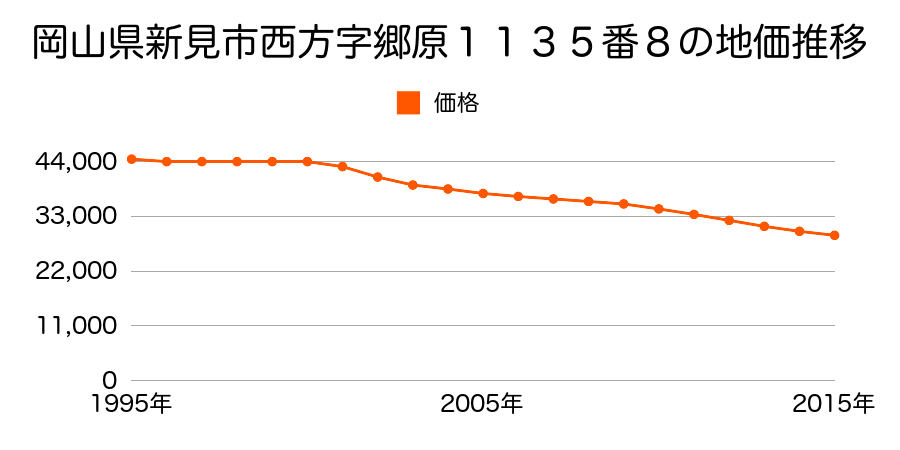 岡山県新見市西方字郷原１１３５番８の地価推移のグラフ