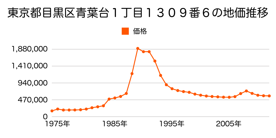 東京都目黒区目黒本町２丁目９番９の地価推移のグラフ