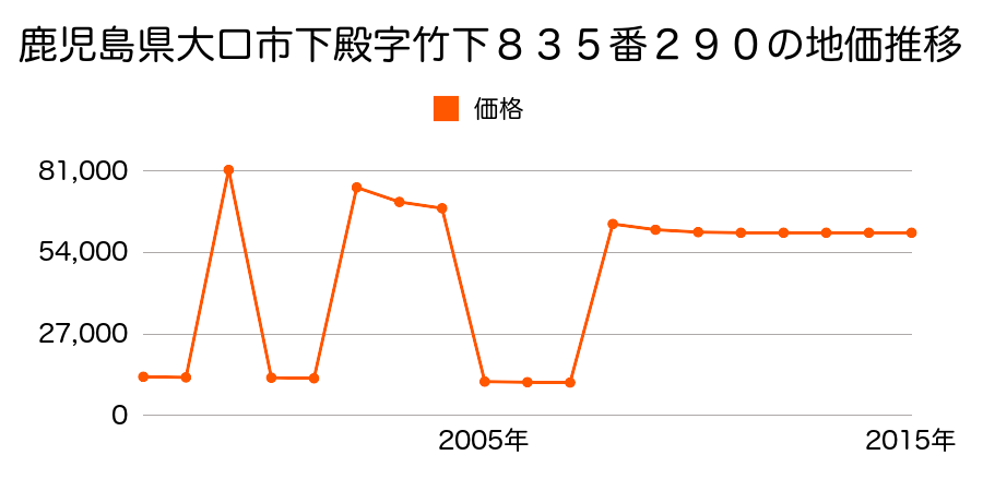 愛知県丹羽郡大口町替地２丁目２５１番の地価推移のグラフ