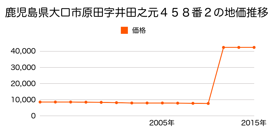 愛知県丹羽郡大口町上小口１丁目３３６番の地価推移のグラフ