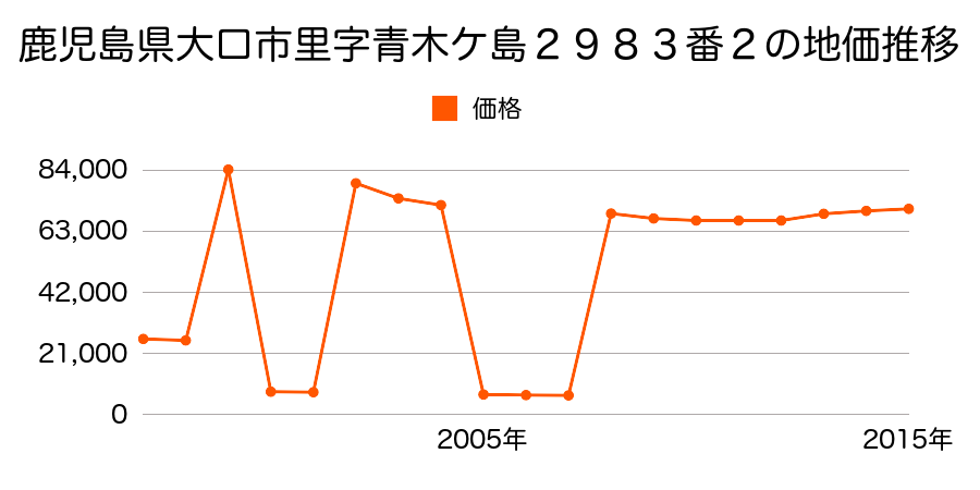 愛知県丹羽郡大口町下小口４丁目１０番４の地価推移のグラフ