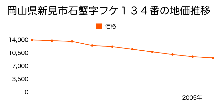 岡山県新見市石蟹字フケ１３２番９外の地価推移のグラフ
