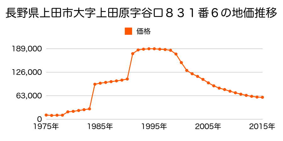 長野県上田市大手１丁目５２９８番１の地価推移のグラフ