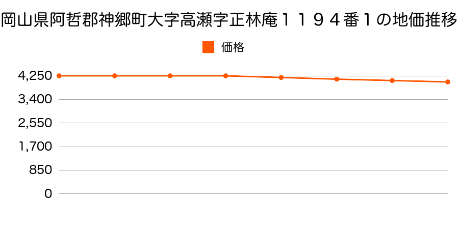 岡山県阿哲郡神郷町大字高瀬字正林庵１１９４番１の地価推移のグラフ