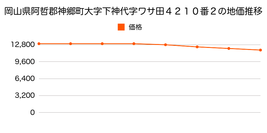岡山県阿哲郡神郷町大字下神代字ワサ田４２１０番２の地価推移のグラフ