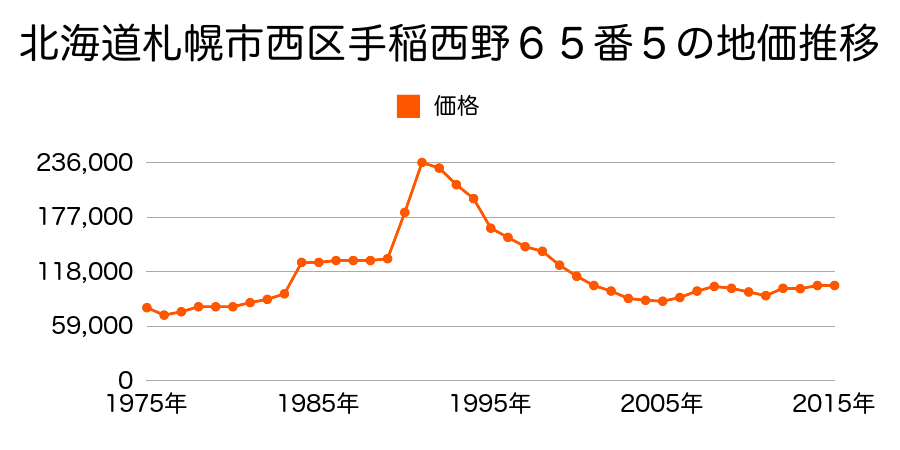 北海道札幌市西区西野２条３丁目６５番５の地価推移のグラフ