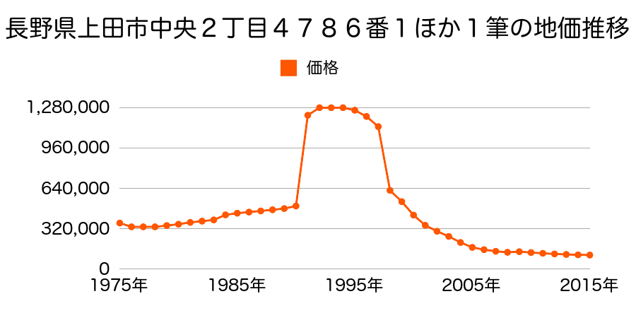 長野県上田市中央１丁目５０９９番２外の地価推移のグラフ