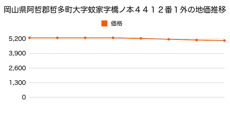 岡山県阿哲郡哲多町大字蚊家字橋ノ本４４１２番１外の地価推移のグラフ