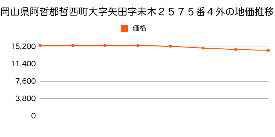 岡山県阿哲郡哲西町大字矢田字末木２５７５番４外の地価推移のグラフ
