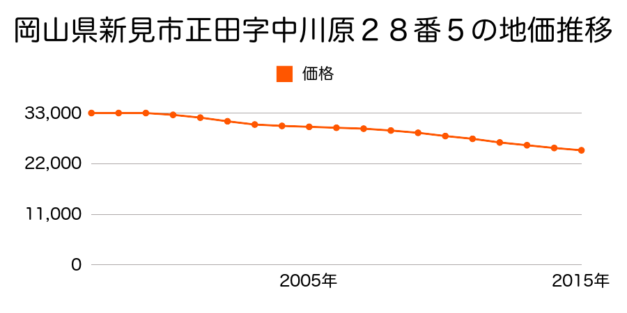 岡山県新見市正田字中川原２８番５の地価推移のグラフ