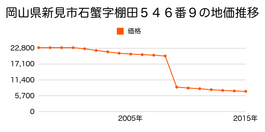 岡山県新見市哲西町八鳥字平兵衛屋敷４７４番の地価推移のグラフ