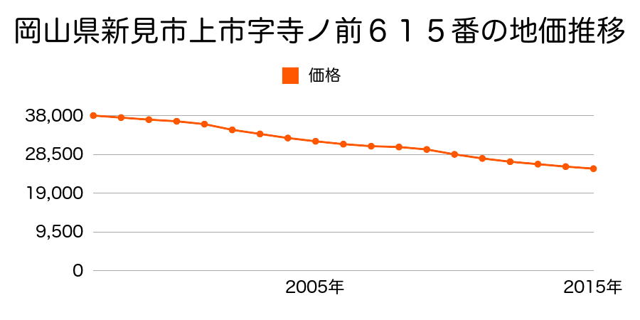 岡山県新見市上市字寺ノ前６１４番の地価推移のグラフ