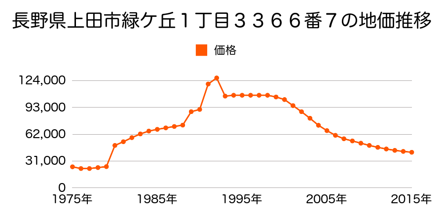 長野県上田市緑が丘３丁目７２８番１１の地価推移のグラフ