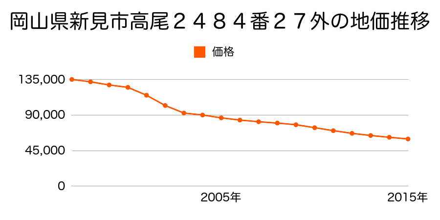 岡山県新見市高尾２４８５番８の地価推移のグラフ