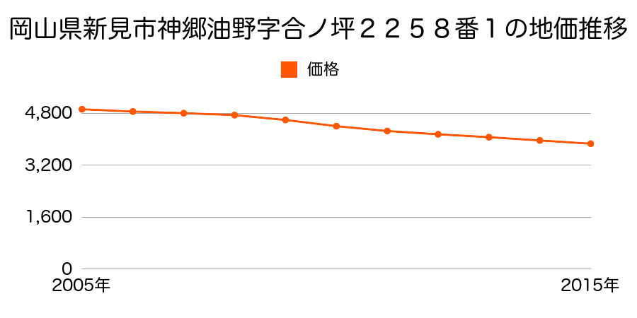 岡山県新見市神郷油野字合ノ坪２２５８番１の地価推移のグラフ