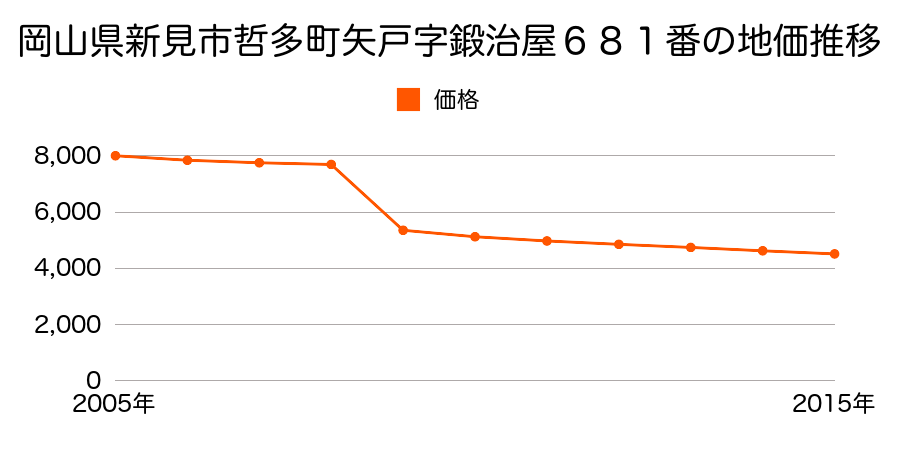 岡山県新見市神郷釜村字四十代ノ上８８４番の地価推移のグラフ