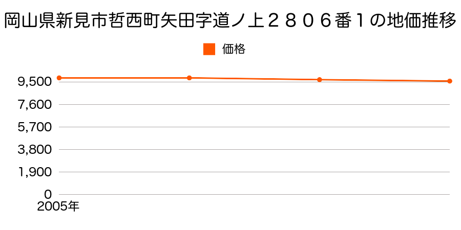 岡山県新見市哲西町矢田字道ノ上２８０６番１の地価推移のグラフ