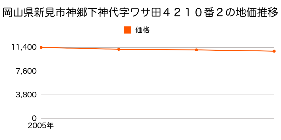 岡山県新見市神郷下神代字ワサ田４２１０番２の地価推移のグラフ