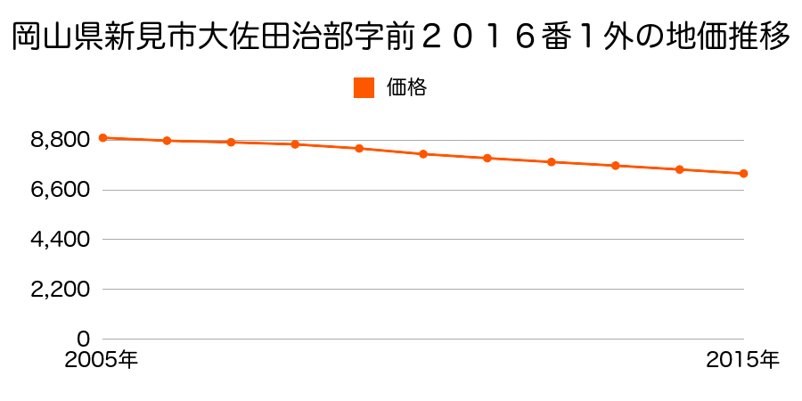 岡山県新見市大佐田治部字前２０１６番１外の地価推移のグラフ