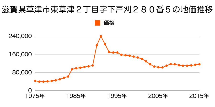 滋賀県草津市若竹町字渕ヶ上２６４番４０の地価推移のグラフ