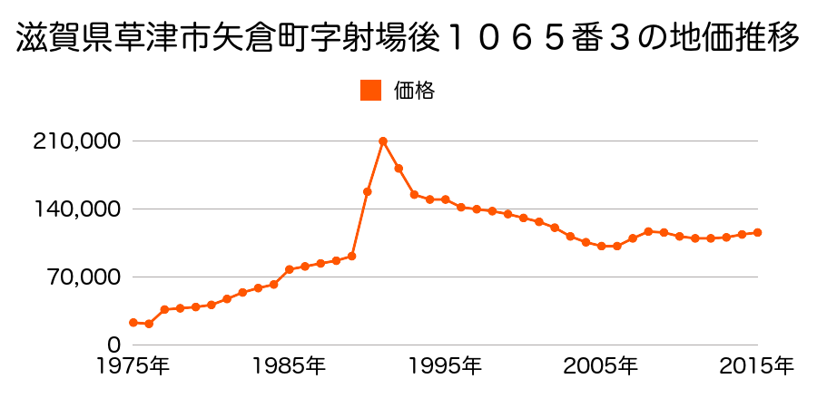 滋賀県草津市野路町字下北池２４２９番７の地価推移のグラフ