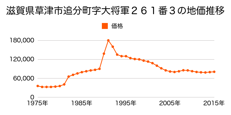 滋賀県草津市追分３丁目字中尾４９０番１の地価推移のグラフ