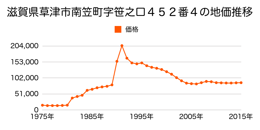 滋賀県草津市若草３丁目５番５の地価推移のグラフ