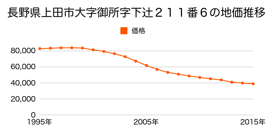 長野県上田市御所字中満丁２５０番８の地価推移のグラフ