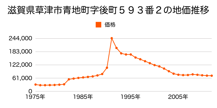 滋賀県草津市青地町字柳６９２番１８の地価推移のグラフ