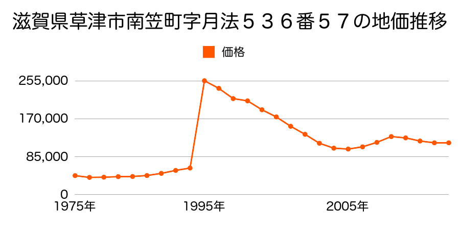 滋賀県草津市野路町字片原６８８番２外の地価推移のグラフ