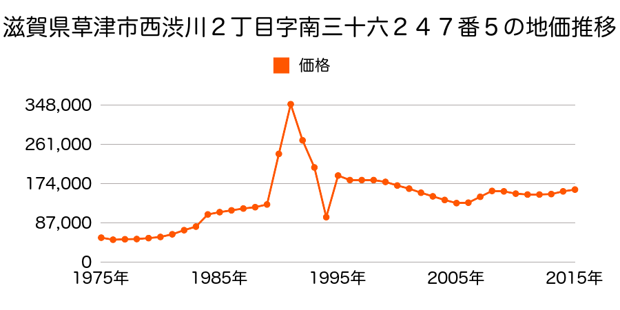 滋賀県草津市野村１丁目字上羽高１０番１３の地価推移のグラフ