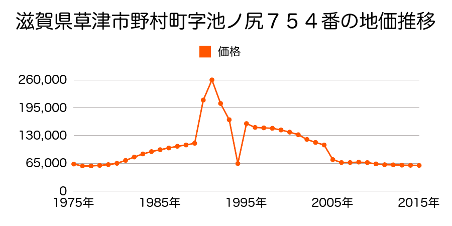 滋賀県草津市木川町字上林１２４１番２１の地価推移のグラフ