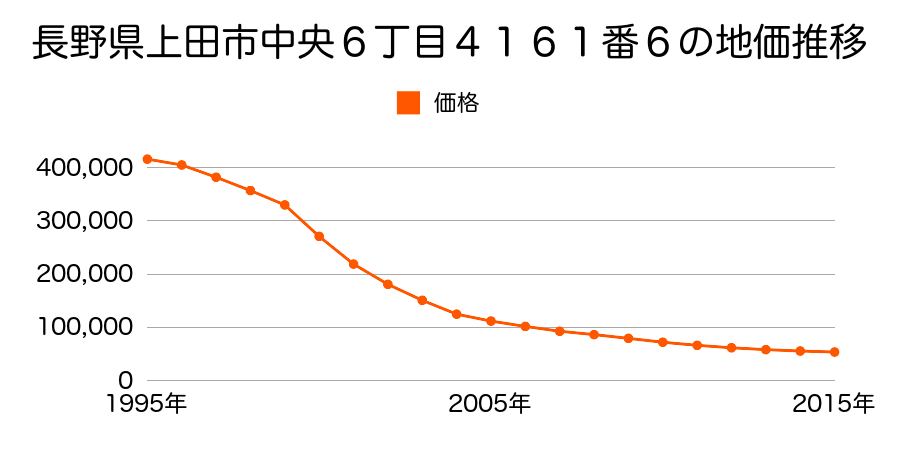 長野県上田市中央６丁目４１６１番６外の地価推移のグラフ