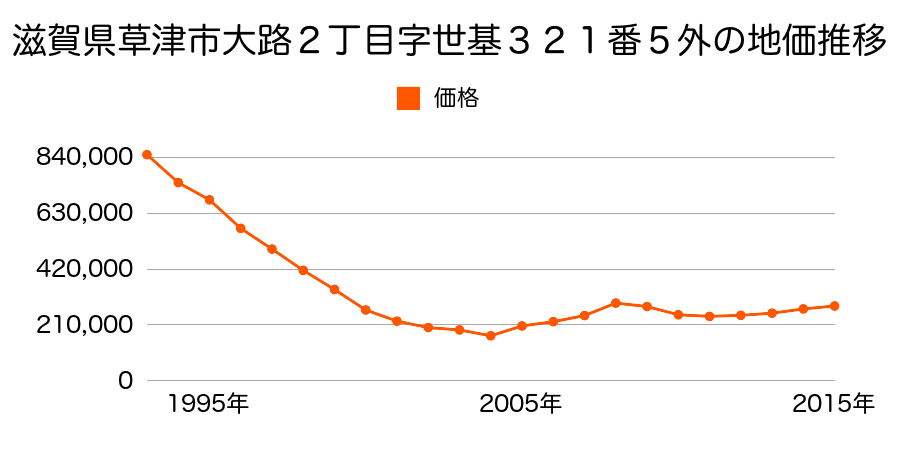 滋賀県草津市野路１丁目字池之尻１６番５外の地価推移のグラフ