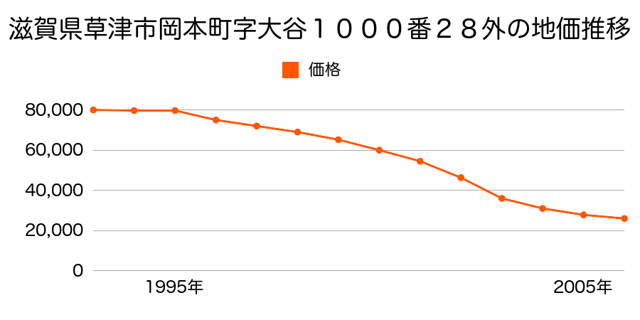 滋賀県草津市岡本町字大谷１０００番２８外の地価推移のグラフ
