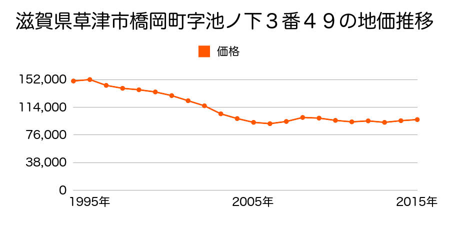 滋賀県草津市矢橋町字馬池下２３番３７の地価推移のグラフ
