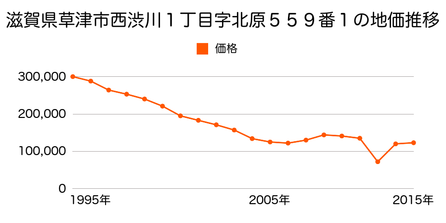 滋賀県草津市野路町字片原６８８番２の地価推移のグラフ