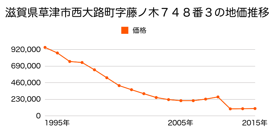 滋賀県草津市東矢倉２丁目字金池２３３番５の地価推移のグラフ
