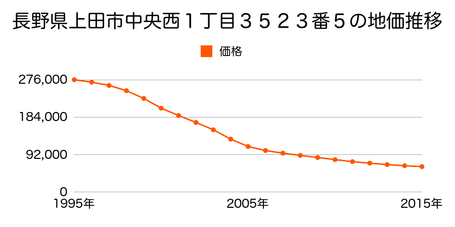 長野県上田市中央西１丁目３５２３番５の地価推移のグラフ