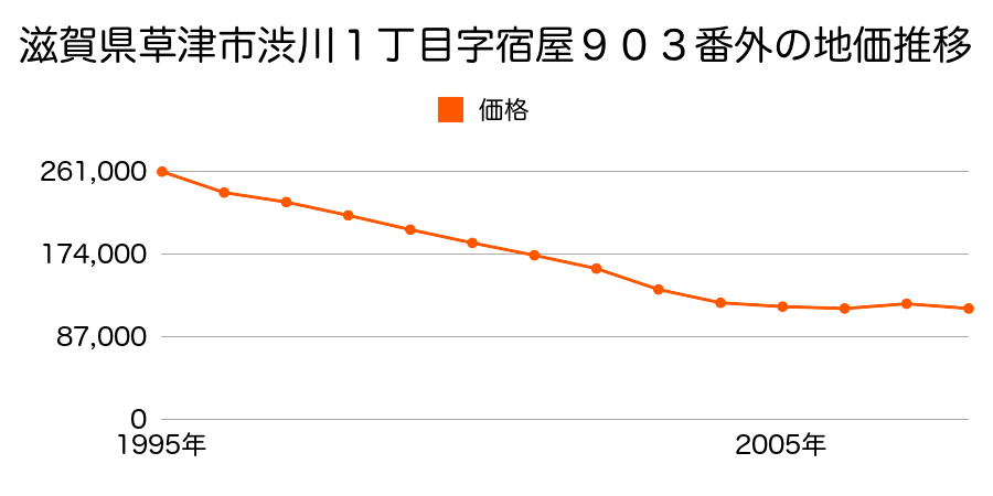 滋賀県草津市青地町字柳６９２番１１番外の地価推移のグラフ
