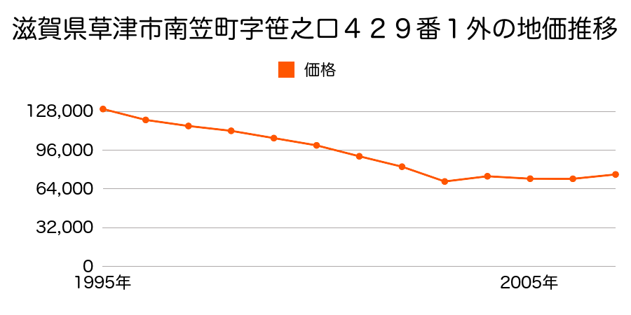 滋賀県草津市野路町字廣野１３７２番の地価推移のグラフ