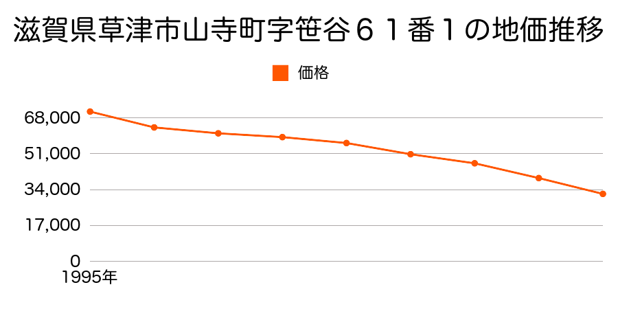 滋賀県草津市山寺町字笹谷６１番１の地価推移のグラフ