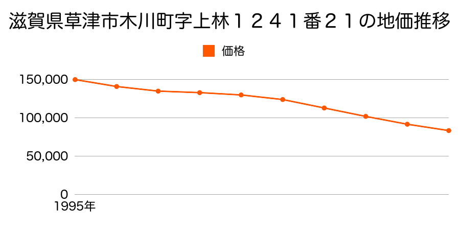 滋賀県草津市木川町字上林１２４１番２１の地価推移のグラフ